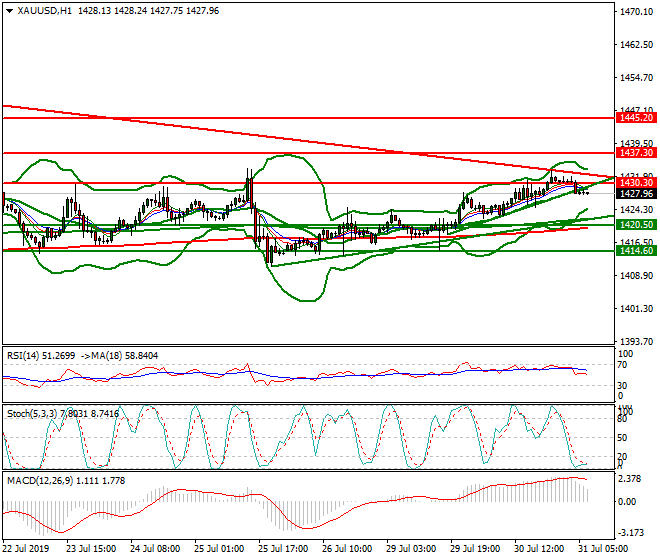 Gold Intra-day Analysis 31 July 2019