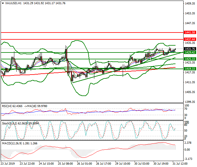 Gold Evening Analysis 31 July 2019