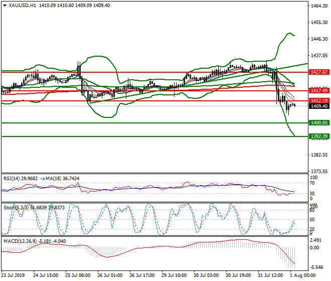 Gold Intra-day Analysis 01 Aug 2019