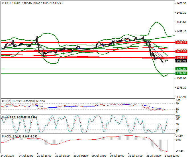 Gold Evening Analysis 01 Aug 2019