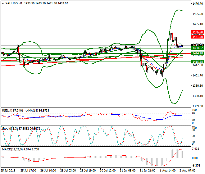 Gold Intra-day Analysis 02 Aug 2019