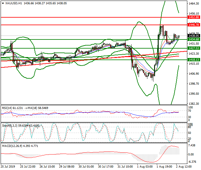 Gold Evening Analysis 02 Aug 2019