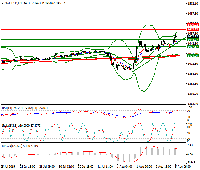 Gold Intra-day Analysis 05 Aug 2019