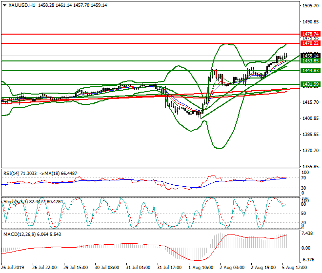 Gold Evening Analysis 05 Aug 2019