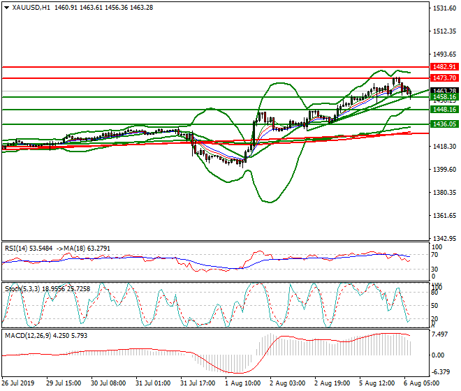 Gold Intra-day Analysis 06 Aug 2019