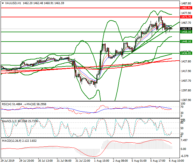 Gold Mid-day Analysis 06 Aug 2019