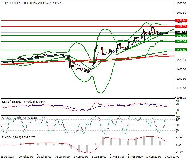 Gold Evening Analysis 06 Aug 2019