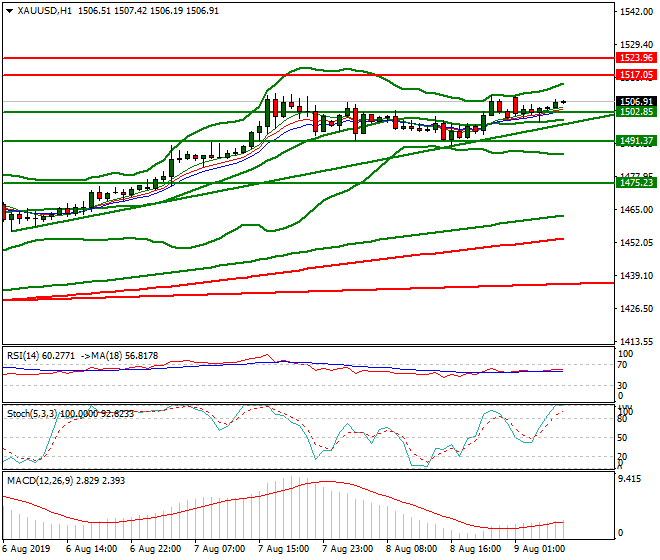 Gold Intra-day Analysis 09 Aug 2019