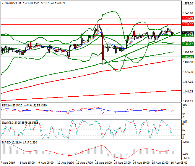 Gold Intra-day Analysis 16 Aug 2019