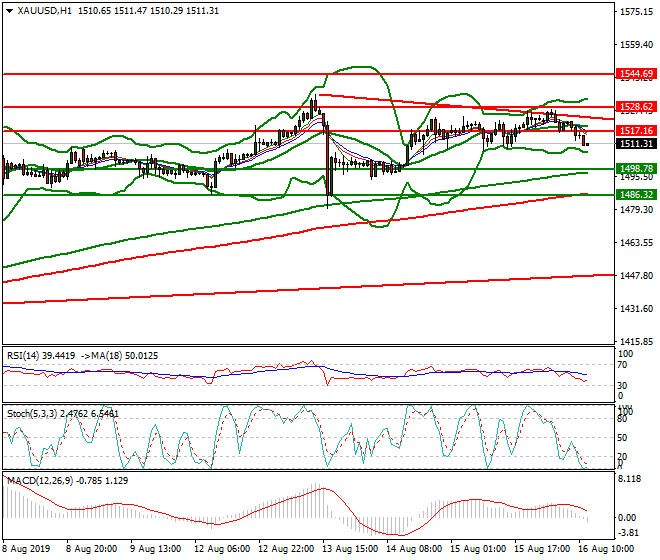 Gold Mid-day Analysis 16 Aug 2019