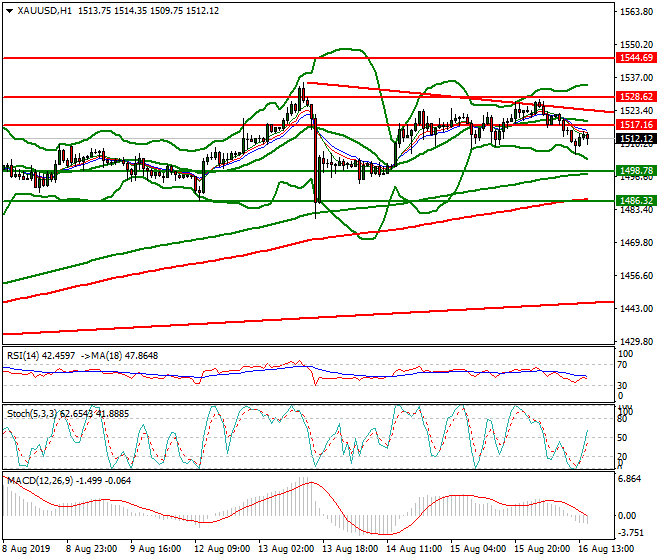 Gold Evening Analysis 16 Aug 2019