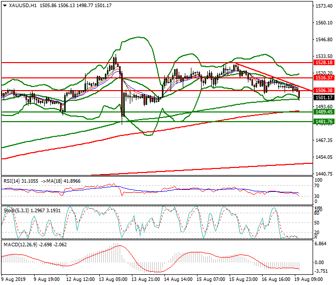 Gold Mid-day Analysis 19 Aug 2019
