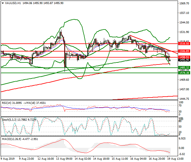 Gold Evening Analysis 19 Aug 2019