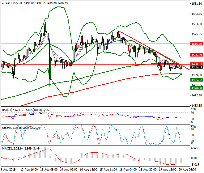 Gold Intra-day Analysis 20 Aug 2019
