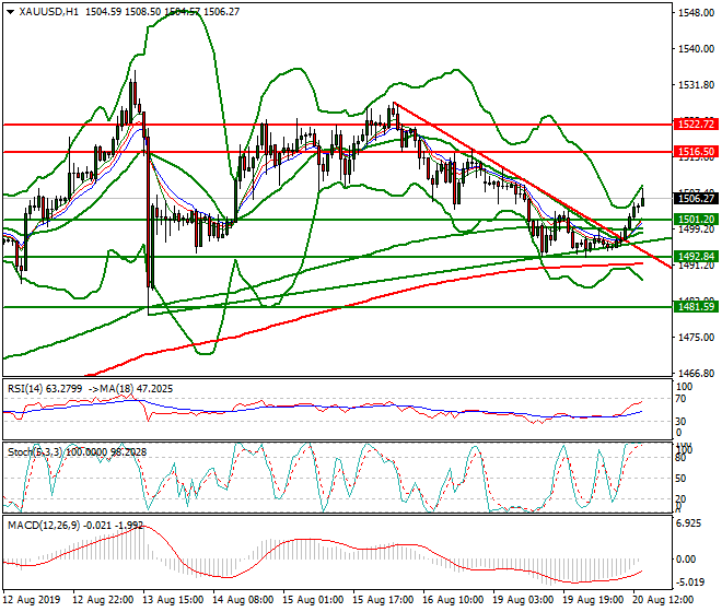 Gold Evening Analysis 20 Aug 2019