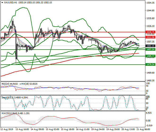 Gold Intra-day Analysis 21 Aug 2019