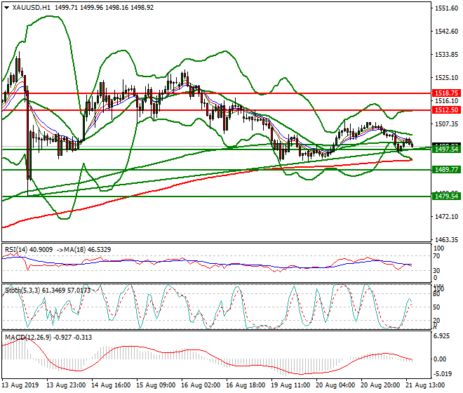 Gold Evening Analysis 21 Aug 2019