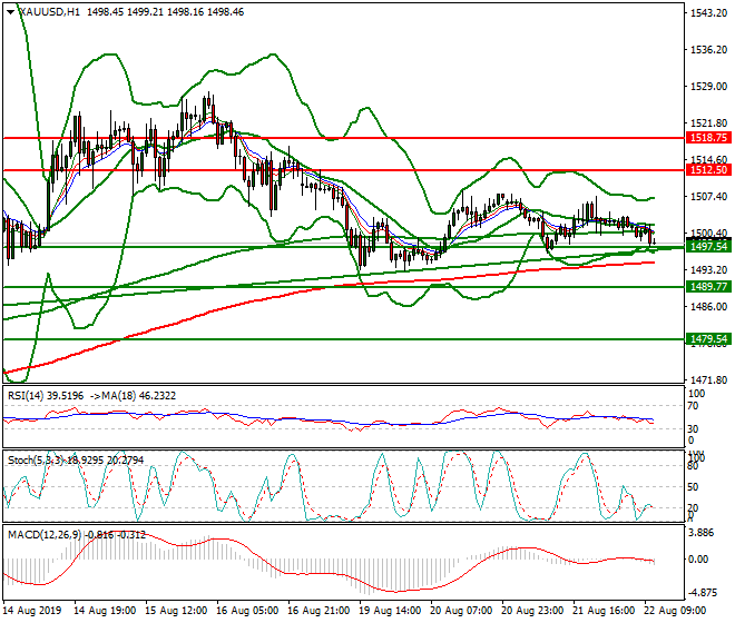 Gold Mid-day Analysis 22 Aug 2019