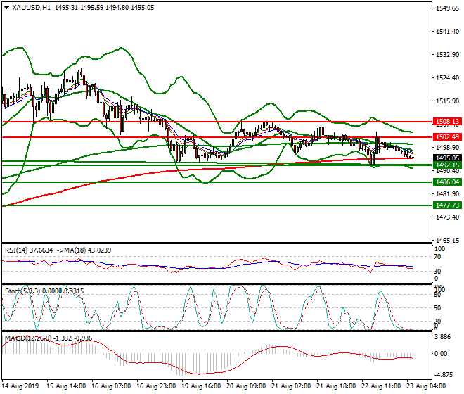 Gold Intra-day Analysis 23 Aug 2019