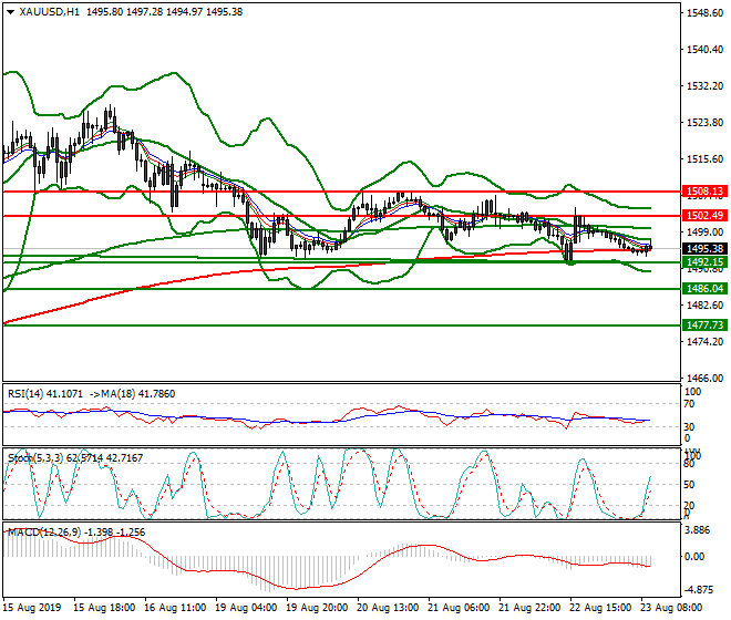 Gold Mid-day Analysis 23 Aug 2019