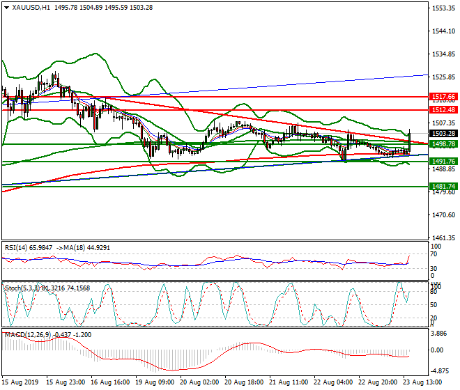 Gold Evening Analysis 23 Aug 2019