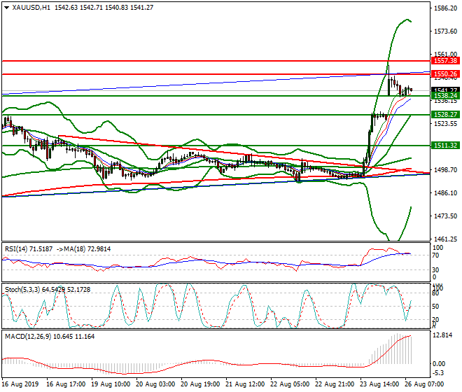 Gold Intra-day Analysis 26 Aug 2019