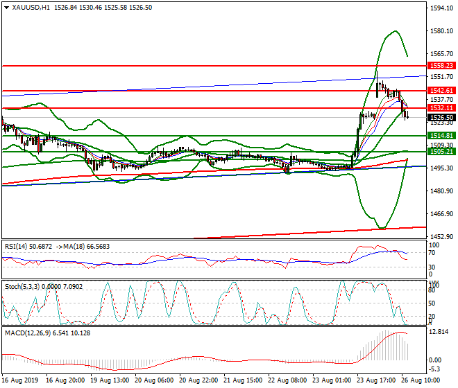 Gold Mid-day Analysis 26 Aug 2019