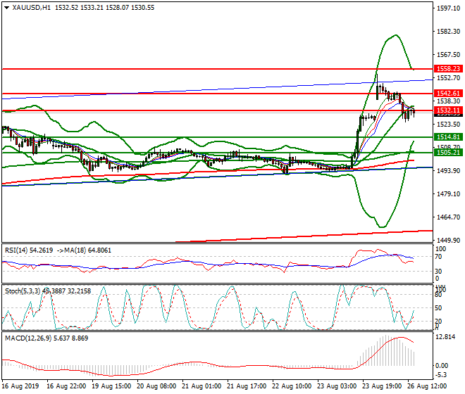 Gold Evening Analysis 26 Aug 2019