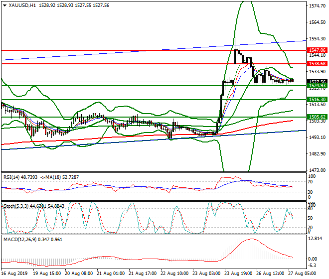 Gold Intra-day Analysis 27 Aug 2019