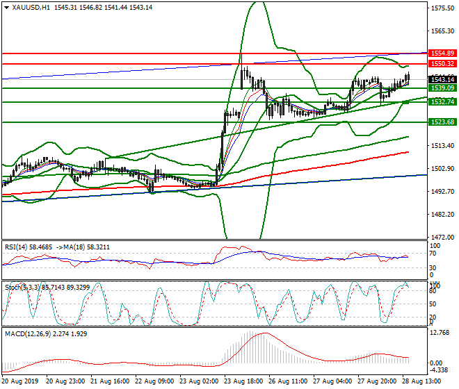Gold Evening Analysis 28 Aug 2019