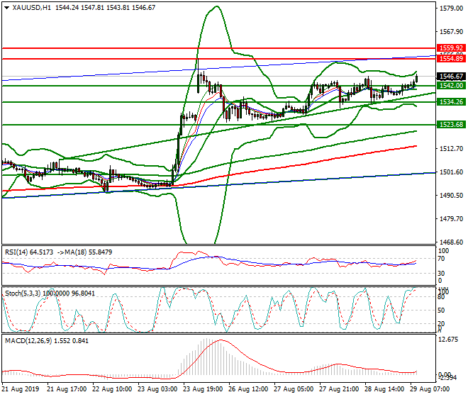 Gold Mid-day Analysis 29 Aug 2019