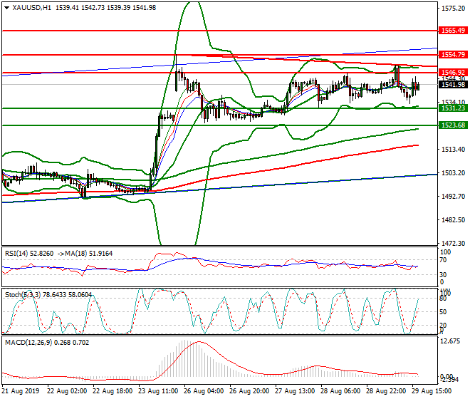 Gold Evening Analysis 29 Aug 2019