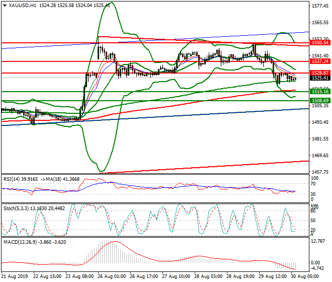 Gold Intra-day Analysis 30 Aug 2019