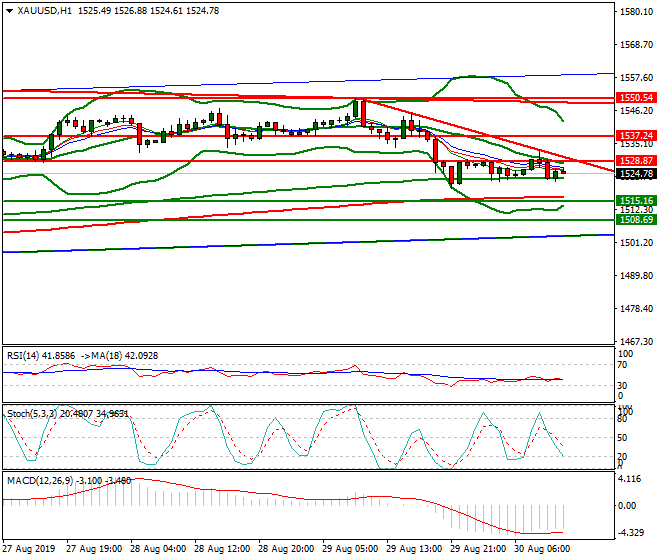 Gold Mid-day Analysis 30 Aug 2019