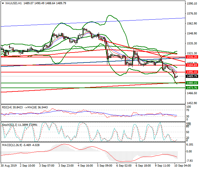 Gold Intra-day Analysis 10 Sep 2019