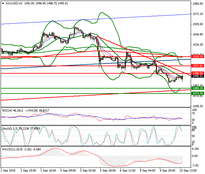 Gold Evening Analysis 10 Sep 2019