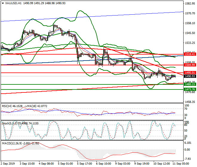 Gold Intra-day Analysis 11 Sep 2019