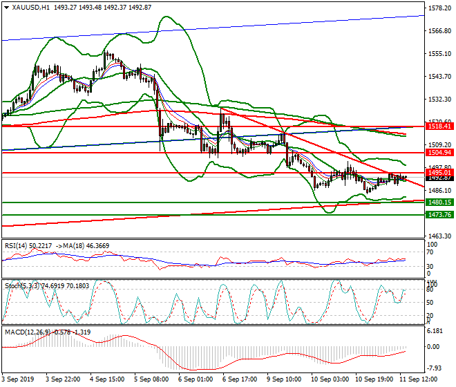 Gold Evening Analysis 11 Sep 2019