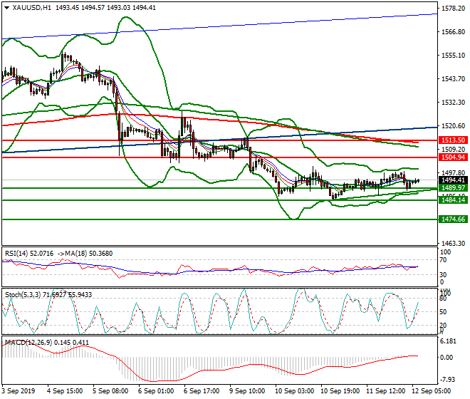 Gold Intra-day Analysis 12 Sep 2019