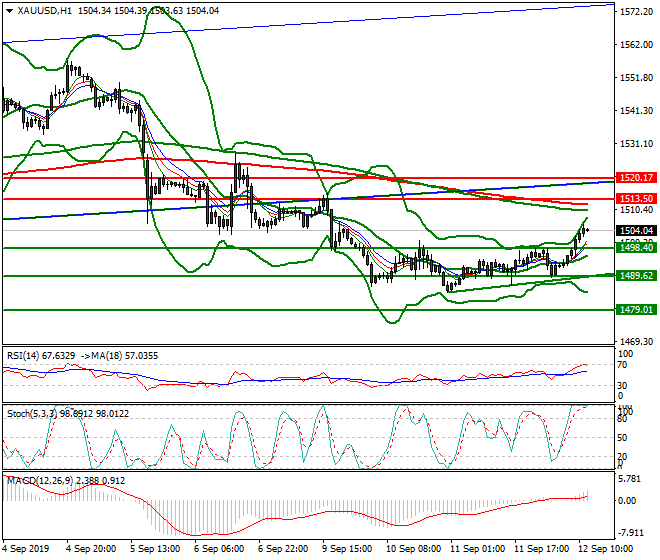 Gold Mid-day Analysis 12 Sep 2019