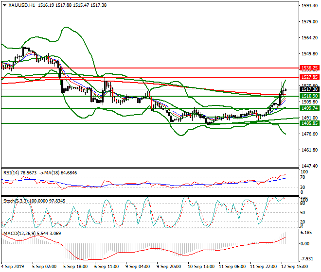 Gold Evening Analysis 12 Sep 2019
