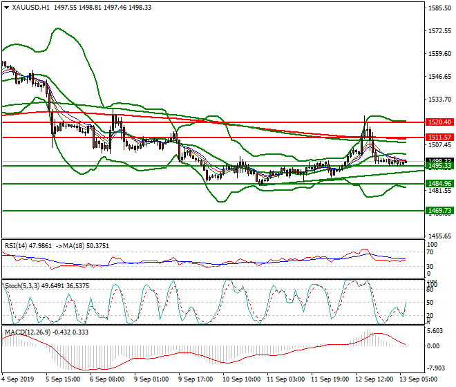 Gold Intra-day Analysis 13 Sep 2019