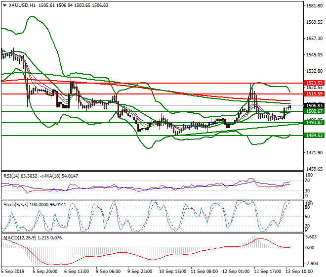 Gold Mid-day Analysis 13 Sep 2019