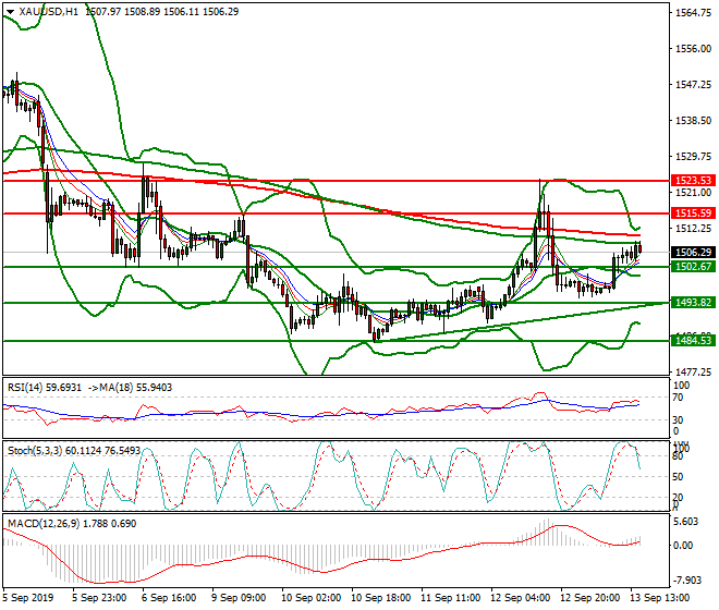 Gold Evening Analysis 13 Sep 2019