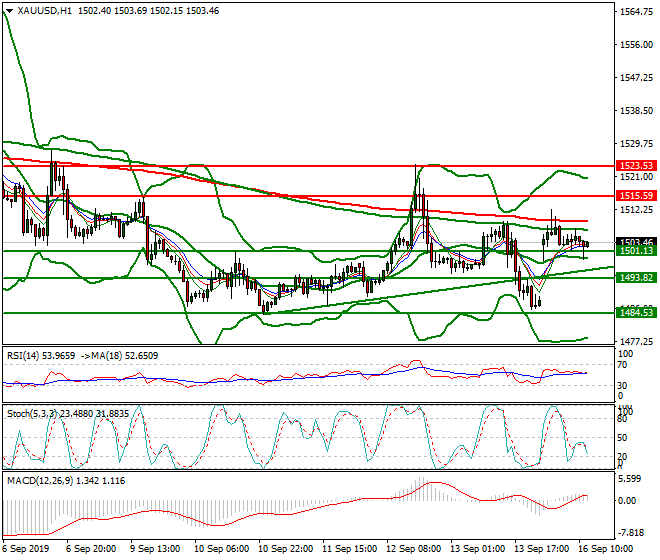 Gold Mid-day Analysis 16 Sep 2019