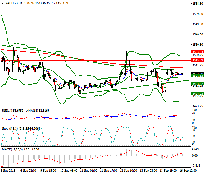 Gold Evening Analysis 16 Sep 2019
