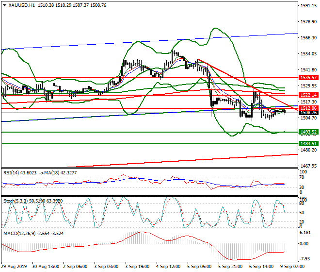 Gold Mid-day Analysis 09 Sep 2019