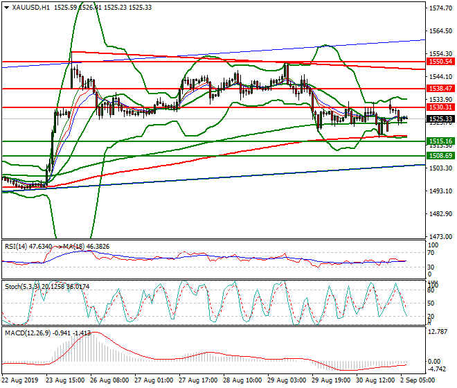 Gold Intra-day Analysis 02 Sep 2019
