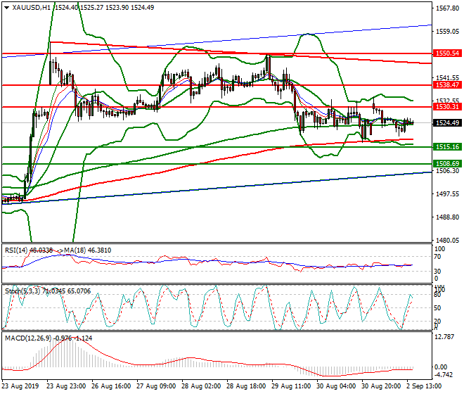 Gold Evening Analysis 02 Sep 2019