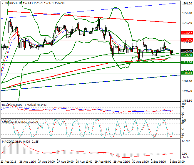 Gold Intra-day Analysis 03 Sep 2019